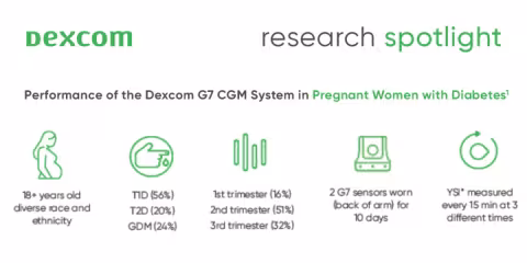 Performance of the Dexcom G7 CGM System in Pregnant Women with Diabetes - 1200x600