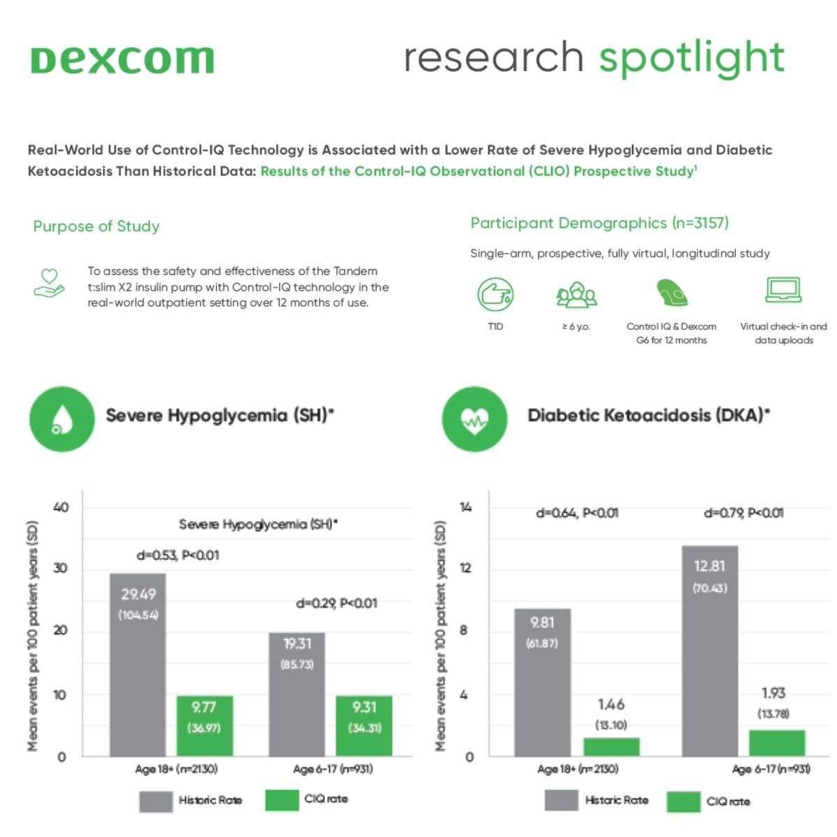 Real-World Use of Control-IQ Technology Infographic - 1200x1200