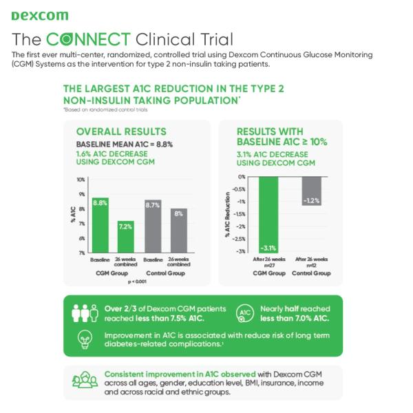 CONNECT Trial Infographic - 1200x1200